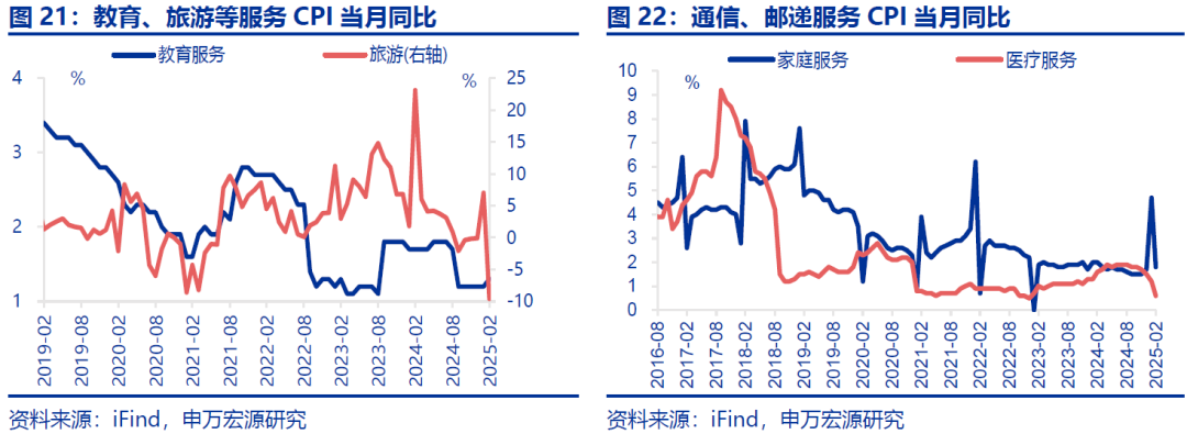 本文作者：赵伟、屠强，来源：申万宏源宏观，原文标题：《“春节错位”下的“弱通胀”》