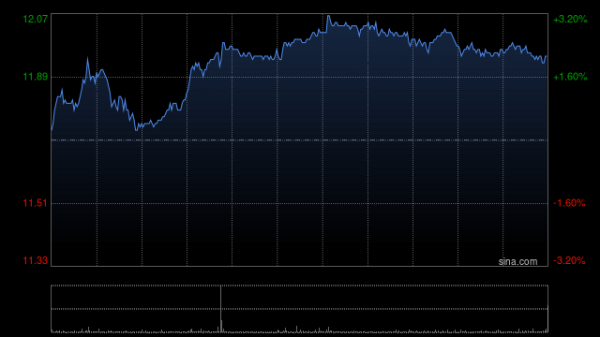 鼎冠优配 联想股价飙升站稳12港元！机构：充分把握AI红利期 看多至16港元