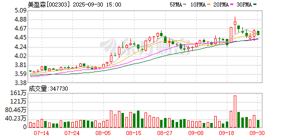 聚创优配 美盈森：2025年第一季度净利润约8036万元，同比增加15.69%