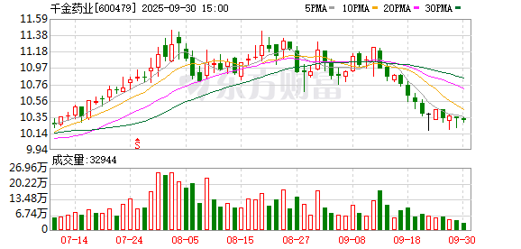 诚信-优配 千金药业：董事周述勇辞职